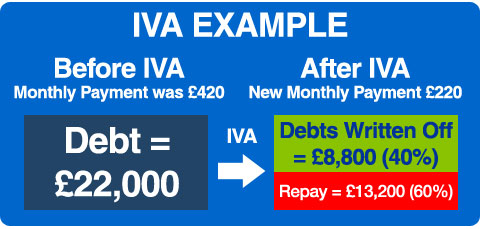IVA Example