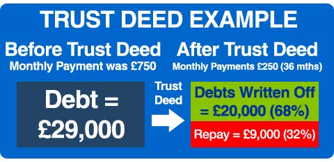Trust Deed Example